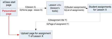 The Std Diagram Of The The Task “deliver Assignment” When Using The