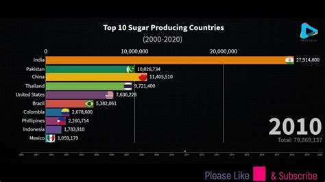 Worlds Top 10 Sugar Producing Countries 2000 2019 Youtube