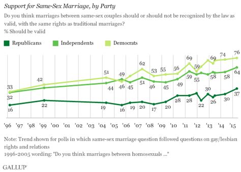 Record High 60 Of Americans Support Same Sex Marriage