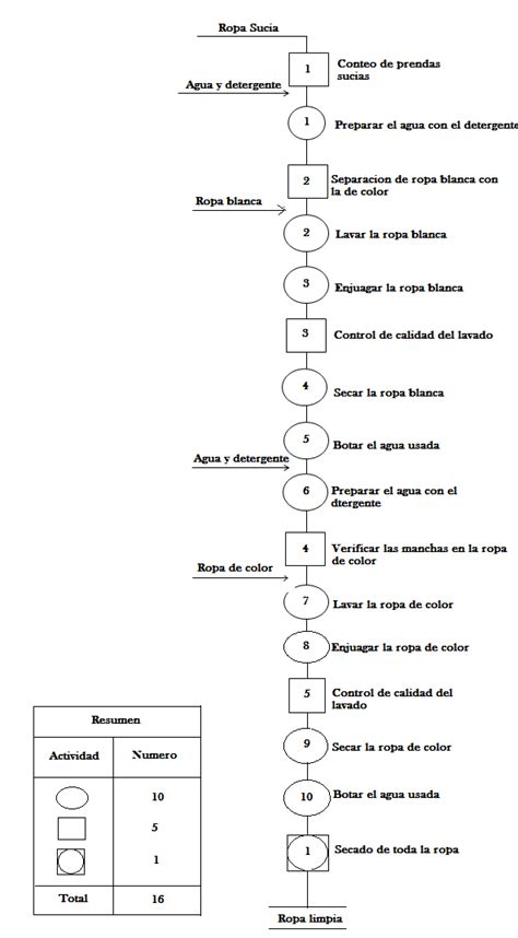 Diagrama De Operaciones De Proceso