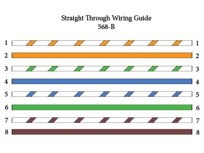 Category 5, cat5, cat5e, cat6, wiring diagrams, network cables, straight through cables, crossover cables, token ring cables, rj45, utp, stp, wiring instructions Computer Networks: Types of Twisted-Pair Cables