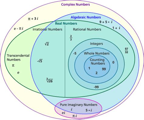 Creating A Complete Number Diagram Once And For All Mathematics Stack
