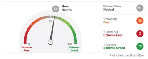 The website alternative.me offers a crypto fear the fear and greed index is a way to gauge stock market movements and whether stocks are fairly priced. Market Sentiment Indicators