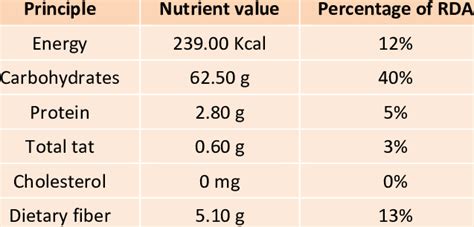 Nutritional Value Per 100 G Of Tamarind T Indica Source USDA