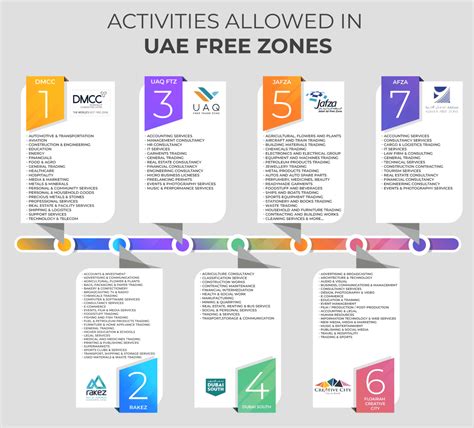 All You Need To Know About Free Zones In The Uae Generis Global Legal