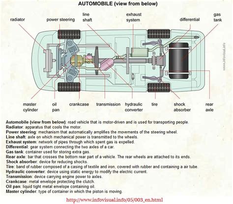 Anatomy Of An Automobile Below View Components Labeled Flickr