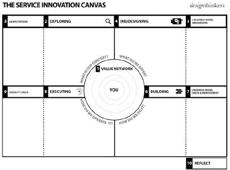Service Innovation Canvas The Canvas Revolution