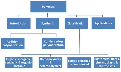 Polymers Description Examples And Types A Level Chemistry Notes