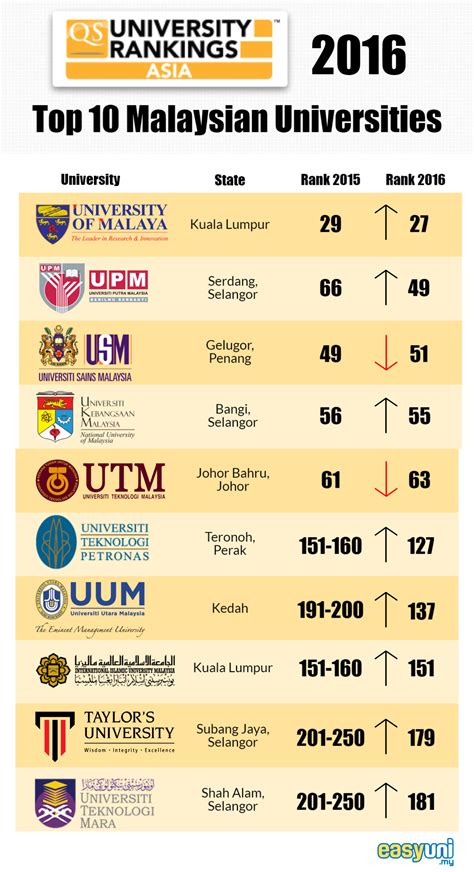 Formerly known as times higher education 100 under 50 university rankings. Five Malaysian Universities among QS University Rankings ...