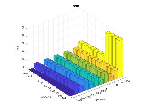 Matplotlib D Bar Chart