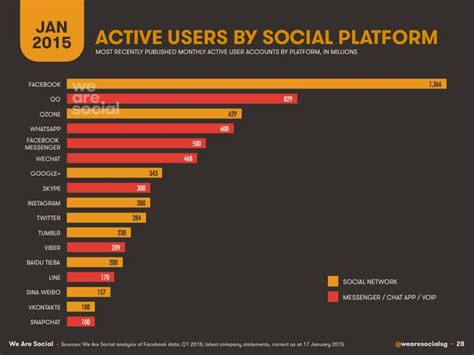 Even though the main aim of. 17 best images about Malaysia Social Media Statistics on ...