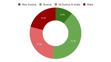 La Eterna Paradoja Las Familias Cuestionan La Educación Del País Pero Creen Que La Escuela De