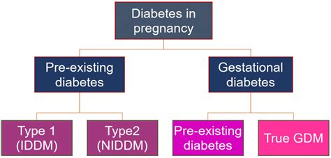 Gestational Diabetes Mellitus Gdm What A Physician Must Know Cme