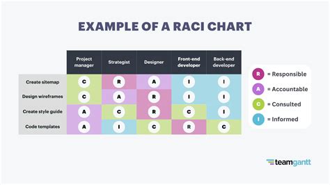 What Is A Raci Chart Practical Examples Project Uses
