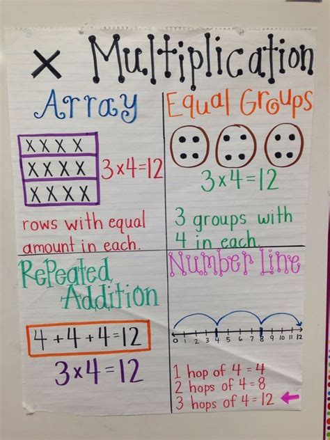 multiplication anchor chart math anchor charts  grade math