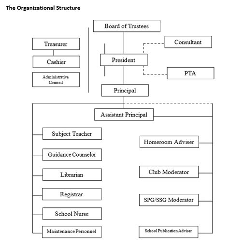 School Organizational Structure And Administration Formative Academic