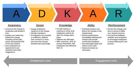 Adkar Change Management Model And Adkar Powerpoint Templates Images