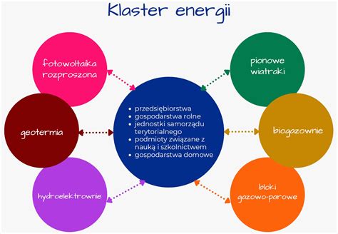 Klaster Energii Dobry Prąd