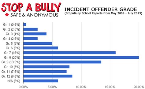 84% report being bullied online and/or offline (most bullying is offline). - STOP A BULLY - Canada Program Anti-Bullying Statistics