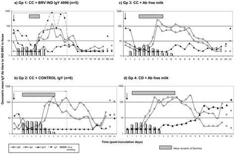 It shows the mean solar time at the time zone offset of gmt is utc. Geometric mean isotype-specific Ab titers (GMT) to IND BRV ...