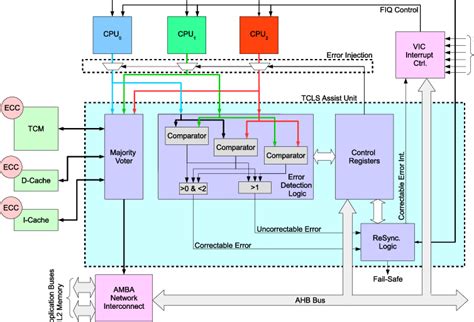 Simplified Architecture Of The Arm Tcls Processor Download Scientific