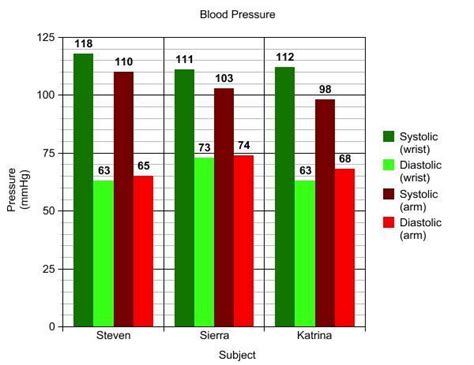Anatomy With Katrina Kay Blood Pressure And Heart Rates