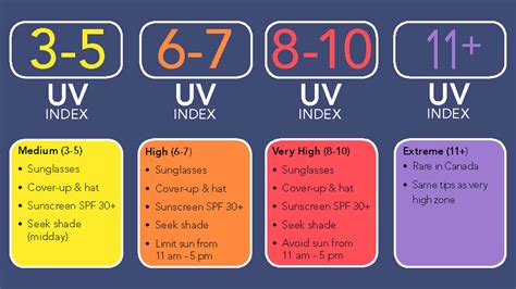 It goes down in the fall and is the lowest in the winter. LA sun-tanners can expect low exposure to UV on New Year's ...