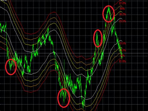 Buy The Ma And Fibo Channel Technical Indicator For Metatrader 4 In