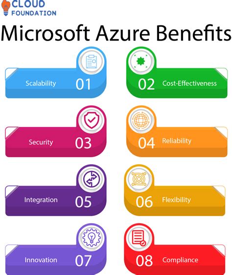 Microsoft Azure Cloud Reliablity