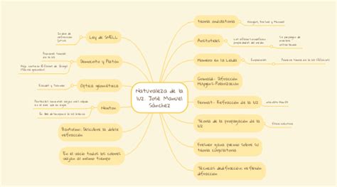 Naturaleza De La Luz Jos Manuel S Nchez Mindmeister Mapa Mental