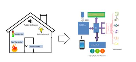 Iot Based Home Automation And Security With Intel Edison And Node Red