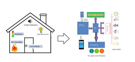 Iot Based Home Automation And Security With Intel Edison And Node Red My XXX Hot Girl