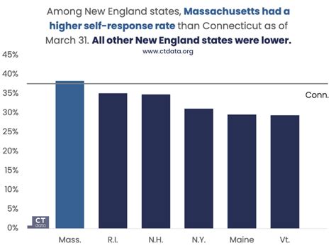 Connecticuts Self Response Rate Ranks 19th Among The 50 States — Ctdata