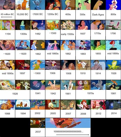 Timeline Of Walt Disney Animated Movies Disney Pixar
