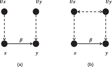 Principle Of Structural Causal Model Download Scientific Diagram