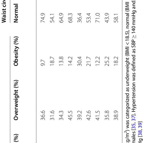 Prevalence Of Hypertension In The Bmi And Wc Groups P Download