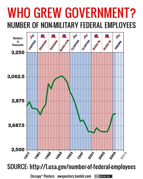 Who Grew Government Number Of Federal Employees Flickr Photo