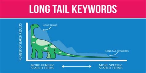 Long Tail Keywords Why And How Should You Target Them Exeideas