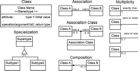 Elements Of Uml Class Diagrams Download Scientific Diagram