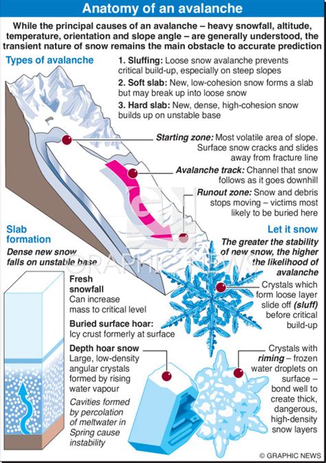 Weather Anatomy Of An Avalanche Infographic