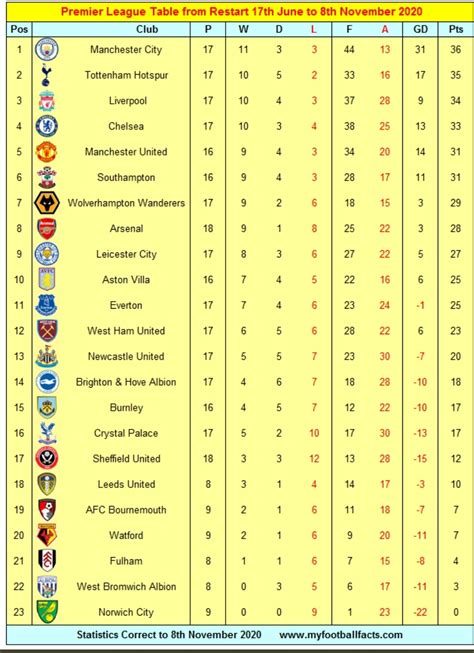 Premier League Table Since Restart Rsoccer