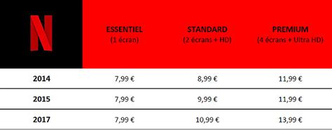 2600 films & 1300 séries. Pourquoi Netflix a augmenté ses prix - Geeko