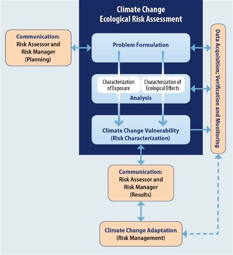 Climate Change Ecological Risk Assessment Us Climate Resilience Toolkit