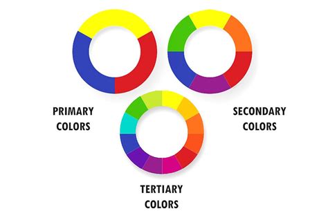 What Are Primary Secondary Tertiary And Complementary Colors