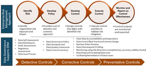 How Data Governance Is Essential To Managing Data Risk First San