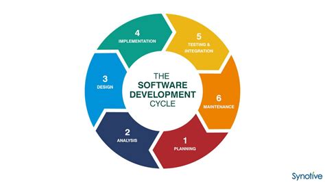 Stages Of The Software Development Cycle Computer Careers