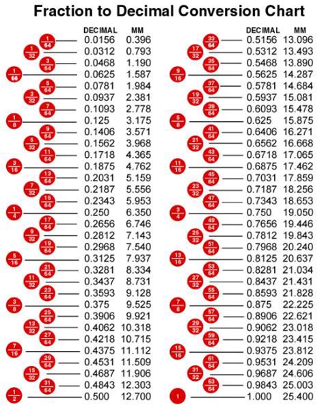 Conversion Chart Decimal To Fraction