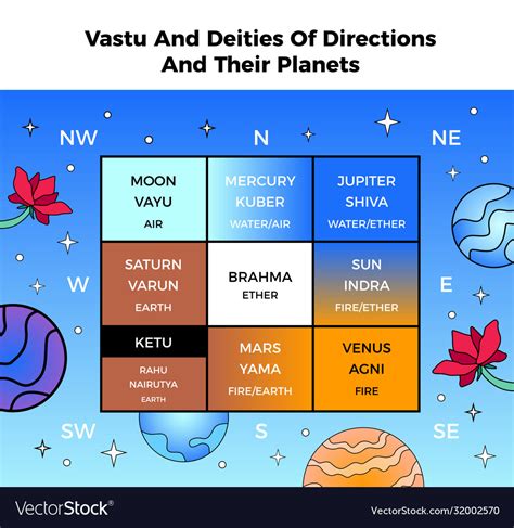Vastu Shastra Chart Royalty Free Vector Image Vectorstock