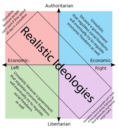 Ideological Realism Rpoliticalcompassmemes Political Compass