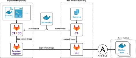 How To Automate Your Devops Using Gitlab Cicd Docker Ansible By